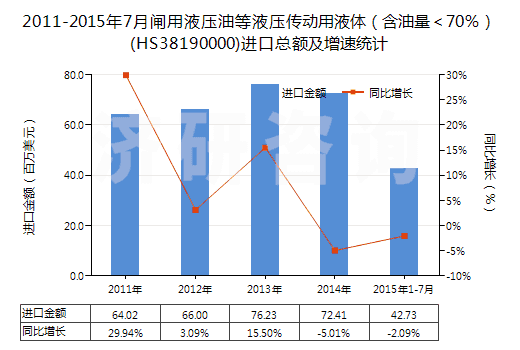 2011-2015年7月閘用液壓油等液壓傳動(dòng)用液體（含油量＜70％）(HS38190000)進(jìn)口總額及增速統(tǒng)計(jì)